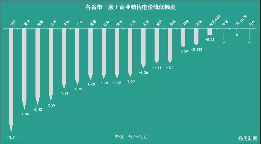 
	今天（5月2日），距離上一次晶見的推送“不全算我輸 | 十一個省市一般工商業(yè)電價已經降了，你所在的省市降了多少？”已經過去7天。而在這一周的時間內，又有9個省市地區(qū)發(fā)布關于降低一般工商業(yè)電價的通知