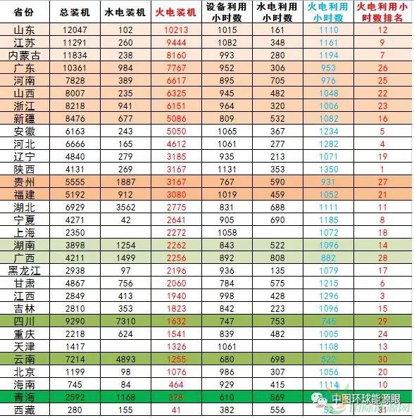 
                    2018年一季度，全国发电装机平稳增长;全国发电保持较快增长，单月发电量同比增长，增速回落，单月火力发电同比增速回落;全国发电设备利用小时同比增加，其中火电设备利用小时同比增加，水电设备利用小时数有所减少。全社会用电平稳增长，且比去年有所提高;电力供需整体向好，季节因素消退，部分火电装机利用率较好省份优势依旧