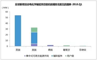 
	中國儲能網(wǎng)訊：一、全球市場



	2018年一季度，全球新增投運(yùn)電化學(xué)儲能項(xiàng)目的裝機(jī)規(guī)模為94MW，同比下降37%。



	從地域分布上看，英國新增投運(yùn)項(xiàng)目的裝機(jī)規(guī)模最大，為54.5MW，美國緊隨其后