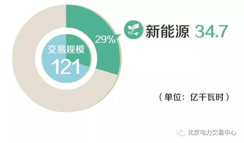 
	中國儲能網訊：2018年4月，北京電力交易中心交易平臺開展市場化交易39筆，交易規(guī)模121億千瓦時，其中，新能源34.7億千瓦時，占比29%。


	


	1


	落實國家有關政策要求，開展第一批新能源省間替代常規(guī)火電發(fā)電權交易10.3億千瓦時