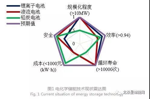 
	中國儲能網(wǎng)訊：儲能是實(shí)現(xiàn)可再生能源高效利用、多種能源開放互聯(lián)、協(xié)同發(fā)展的關(guān)鍵技術(shù)之一。本文基于儲能技術(shù)發(fā)展趨勢和需求分析，展望了2050年電網(wǎng)功能形態(tài)中，技術(shù)常規(guī)發(fā)展和關(guān)鍵技術(shù)獲得突破發(fā)展模式下儲能的作用模式和應(yīng)用場景，分析了儲能基礎(chǔ)理論、本體技術(shù)和系統(tǒng)集成及工程化等關(guān)鍵技術(shù)的研究重點(diǎn)和技術(shù)路線圖，并制定了與電力網(wǎng)絡(luò)發(fā)展相適應(yīng)的分階段目標(biāo)