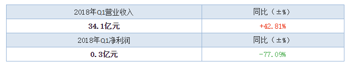 
	中國儲能網(wǎng)訊：4月底，國內(nèi)主要三元材料上市公司相繼出臺了2018年一季度季報，從它們的業(yè)績情況來看，總體較去年同比出現(xiàn)了不同程度的增長，但也有個別廠家出現(xiàn)了下滑情況，這其中有很多原因，下面小編主要帶大家來盤點(diǎn)一下這些企業(yè)一季度三元材料生產(chǎn)情況。



	廈門鎢業(yè)（600549）


	廈門鎢業(yè)(600549)4月17日晚間披露一季度業(yè)績快報，今年一季度實(shí)現(xiàn)營收34.15億元，同比增長42.81%；凈利3005萬元，同比下滑77.09%；每股收益0.03元