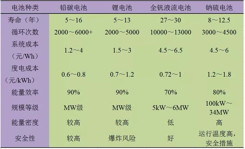 
			              風(fēng)力發(fā)電作為新能源的第一大發(fā)電主力，面臨著一大瓶頸就是棄風(fēng)限電問題。儲能就是伴隨新能源快速發(fā)展的契機(jī)下，由于其能改善電能質(zhì)量，吸納棄風(fēng)棄光電量的優(yōu)勢得到新能源業(yè)內(nèi)的重視，電力投資企業(yè)、電網(wǎng)公司等對儲能電站的關(guān)注也達(dá)到了空前熱度