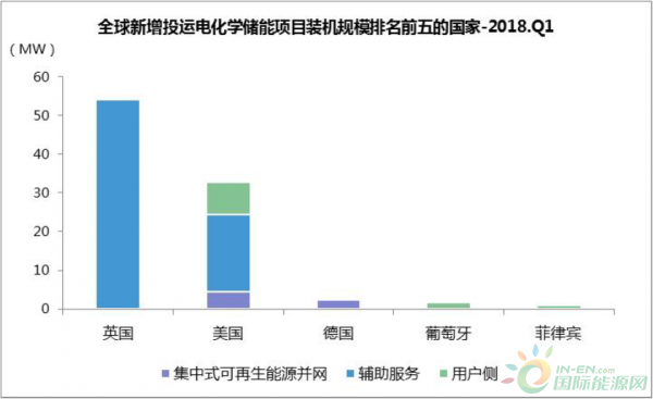 
			              5月3日，中關(guān)村儲能產(chǎn)業(yè)技術(shù)聯(lián)盟發(fā)布《全球儲能市場跟蹤報告(2018Q1)》，2018年第一季度中，全球新增投運(yùn)電化學(xué)儲能項(xiàng)目的裝機(jī)規(guī)模為94MW，中國新增規(guī)劃/在建項(xiàng)目主要分布在新疆、西藏、江蘇、內(nèi)蒙古等地。
英國新增投運(yùn)儲能規(guī)模占比全球近六成
從全球市場來看，2018年一季度全球新增投運(yùn)電化學(xué)儲能項(xiàng)目的裝機(jī)規(guī)模為94MW，同比下降37%