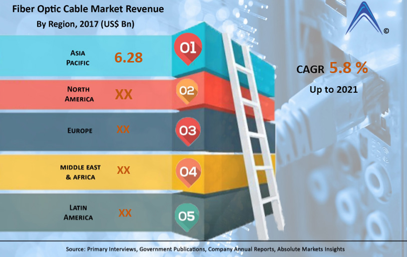 　　【中國儀表網(wǎng) 儀表下游】日前，通信市場研究機構Absolute Markets Insights發(fā)布報告稱，到2021年全球光纖電纜市場規(guī)模將達到138.7億美元，期間年復合增率約為5.8%。  　　報告中認為，長距離數(shù)據(jù)傳輸?shù)男枨笤黾右约熬W(wǎng)絡活動增加正在促進市場不斷擴大