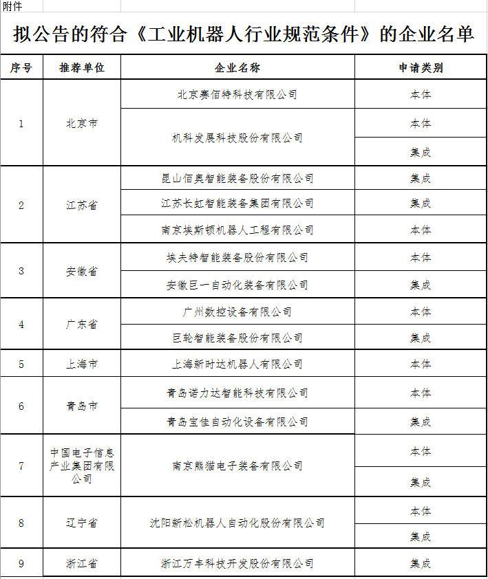 　　【中國儀表網(wǎng) 儀表文件】根據(jù)《工業(yè)機器人行業(yè)規(guī)范條件》(工業(yè)和信息化部公告2016年第65號公告)和《工業(yè)和信息化部關于印發(fā)<工業(yè)機器人行業(yè)規(guī)范管理實施辦法>的通知》(工信部裝〔2017〕161號)要求，工信部組織各地方工業(yè)主管部門開展了2017年度工業(yè)機器人行業(yè)規(guī)范企業(yè)公告申報工作。經(jīng)審核，現(xiàn)將符合《工業(yè)機器人行業(yè)規(guī)范條件》的企業(yè)名單予以公示，請社會各界監(jiān)督，如有異議，請在公示期內將書面意見反饋至工業(yè)和信息化部裝備工業(yè)司 