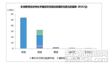  一、全球市場

2018年一季度，全球新增投運電化學(xué)儲能項目的裝機(jī)規(guī)模為94MW，同比下降37%。

從地域分布上看，英國新增投運項目的裝機(jī)規(guī)模最大，為54.5MW，美國緊隨其后