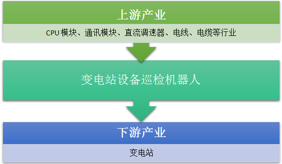 　　【中國(guó)儀表網(wǎng) 儀表下游】變電站設(shè)備巡檢機(jī)器人，是電力特種機(jī)器人系列中的一種，主要用于代替人工完成變電站檢測(cè)中遇到的急、難、險(xiǎn)、重和重復(fù)性工作。  變電站設(shè)備巡檢機(jī)器人產(chǎn)業(yè)鏈?zhǔn)疽鈭D 　　變電站智能巡檢機(jī)器人攜帶可見(jiàn)光CCD攝像機(jī)、紅外成像儀、高保真監(jiān)控拾音器等采集設(shè)備，以自主或遙控的方式，在無(wú)人值守或少人值守的變電站對(duì)室外高壓設(shè)備進(jìn)行巡檢