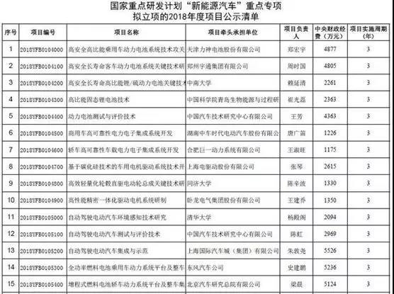 
	中國(guó)儲(chǔ)能網(wǎng)訊：5月7日，科學(xué)技術(shù)部高技術(shù)研究發(fā)展中心發(fā)布國(guó)家重點(diǎn)研發(fā)計(jì)劃“新能源汽車”重點(diǎn)專項(xiàng)擬立項(xiàng)的2018年度項(xiàng)目公示清單，其中包括安全高比能乘用車動(dòng)力電池系統(tǒng)技術(shù)攻關(guān)、高比能固態(tài)鋰電池技術(shù)、自動(dòng)駕駛電動(dòng)汽車測(cè)試與評(píng)價(jià)技術(shù)、全功率燃料電池乘用車動(dòng)力系統(tǒng)平臺(tái)及整車等25項(xiàng)重點(diǎn)專項(xiàng)。



	項(xiàng)目牽頭單位有動(dòng)力電池系統(tǒng)企業(yè)、整車企業(yè)及一些知名科學(xué)院校等，這25項(xiàng)重點(diǎn)專項(xiàng)共涉及中央財(cái)經(jīng)經(jīng)費(fèi)8.2億元