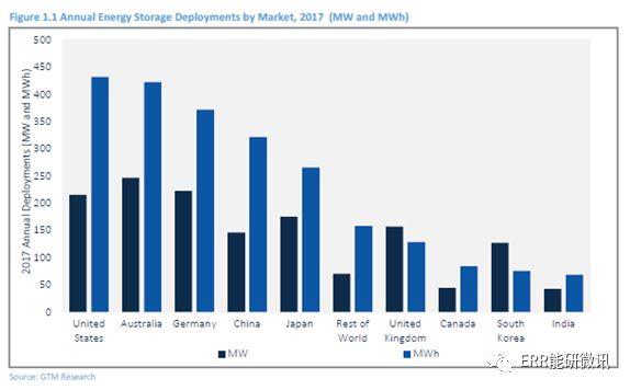
			              一、2017年的回顧
概述
2017年是儲(chǔ)能領(lǐng)域最激動(dòng)人心的年份之一，多個(gè)市場(chǎng)出現(xiàn)了形成性的政策發(fā)展、有趣的商業(yè)模式以及一股企業(yè)的兼并和收購活動(dòng)。2017年，全球共部署了1.4吉瓦和2.3吉瓦小時(shí)的儲(chǔ)能，其中澳大利亞在電力容量方面處于領(lǐng)先位置，達(dá)到246兆瓦，而美國(guó)市場(chǎng)在能源容量方面領(lǐng)先全球，達(dá)到431兆瓦時(shí)