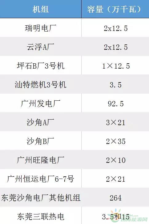 
                    近日，广东环境保卫厅发布《广东省打赢蓝天保卫战2018年工作方案》提到：
1.增加清洁能源利用规模。提高核电、风能发电、光伏发电等清洁能源使用比例，加大西电东送的输送力度