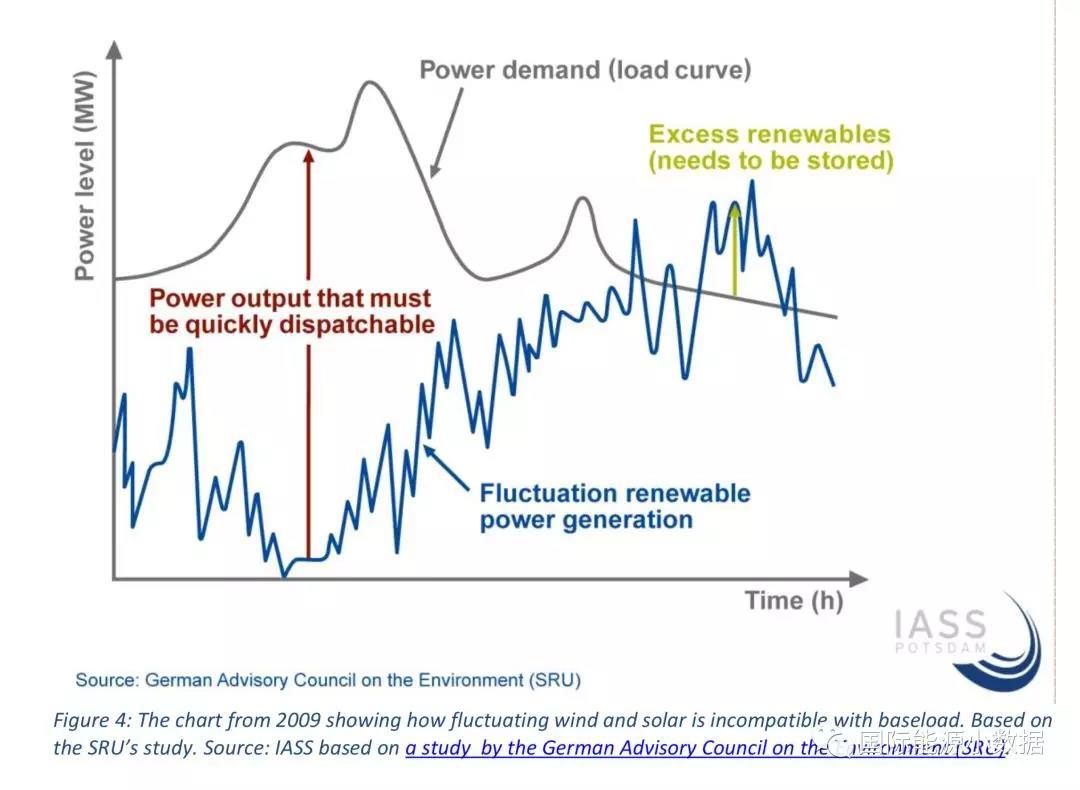 
	中國儲(chǔ)能網(wǎng)訊：隨著間歇性可再生能源的比例增加，電網(wǎng)的調(diào)度運(yùn)行需要解決新的問題。如下圖所示，由于可再生能源電源優(yōu)先上網(wǎng)，在變動(dòng)的需求負(fù)荷曲線與間歇性可再生電源之間就是“剩余負(fù)荷”（residual load），需要由常規(guī)電廠來滿足