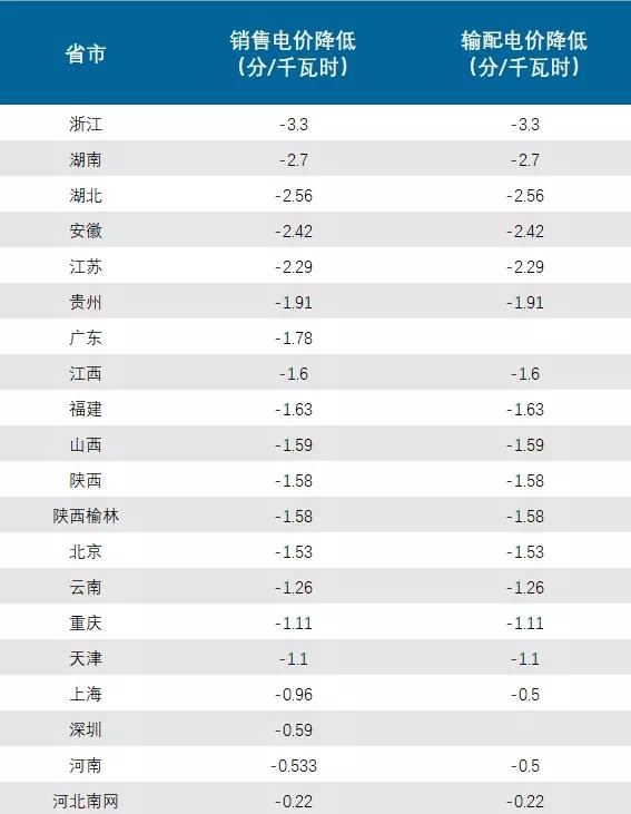 
	中國儲(chǔ)能網(wǎng)訊：所謂的一般工商業(yè)用電，指的是除居民生活用電、大工業(yè)用電和農(nóng)業(yè)生產(chǎn)用電外的普通工業(yè)用電及商業(yè)用電。目前，除了上海、河北、海南和廣東的深圳，全國大部分省(直轄市、自治區(qū))的銷售電價(jià)表的用電分類中均區(qū)分了四大類：居民生活用電、一般工商業(yè)及其他用電、大工業(yè)用電、農(nóng)業(yè)生產(chǎn)用電