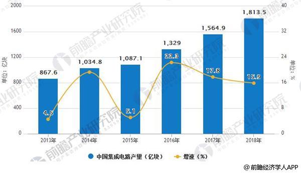 　　【中國(guó)儀表網(wǎng) 儀表市場(chǎng)】2017全年中國(guó)集成電路產(chǎn)量達(dá)到1564.9億塊，與2016年的1329億塊相比增長(zhǎng)17.8%。在一系列政策措施扶持下，中國(guó)集成電路行業(yè)保持快速發(fā)展的勢(shì)頭，產(chǎn)業(yè)規(guī)模持續(xù)擴(kuò)大，技術(shù)水平顯著提升，預(yù)計(jì)2018年中國(guó)集成電路產(chǎn)量將進(jìn)一步增長(zhǎng)，達(dá)到1813.5億塊，同比增長(zhǎng)率為15.9%