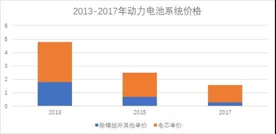 
	中國(guó)儲(chǔ)能網(wǎng)訊：目前，補(bǔ)貼政策和積分政策都驅(qū)趕著電動(dòng)汽車往高性能和市場(chǎng)化的方向走。從這個(gè)角度來(lái)說(shuō)，我們需要花一些時(shí)間來(lái)看一看電動(dòng)汽車的核心零部件——?jiǎng)恿﹄姵氐募夹g(shù)進(jìn)步情況