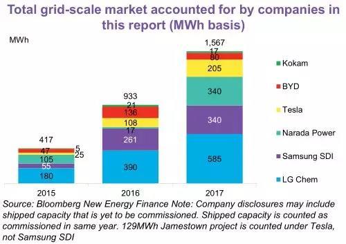 
	中國(guó)儲(chǔ)能網(wǎng)訊：彭博新能源財(cái)經(jīng)BNEF自2015年以來，追蹤了全球1.6GW的已投運(yùn)的電網(wǎng)級(jí)儲(chǔ)能項(xiàng)目。其專有的能源儲(chǔ)能數(shù)據(jù)庫已發(fā)布1600余個(gè)超過500kWh的項(xiàng)目