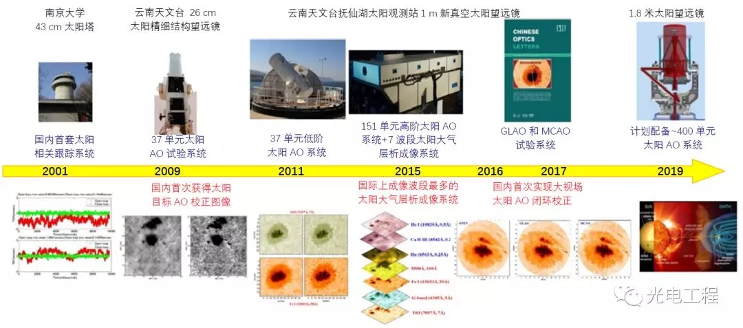 　　【中國(guó)儀表網(wǎng) 儀表研發(fā)】太陽(yáng)是影響人類生活最重要的一個(gè)天體，太陽(yáng)活動(dòng)對(duì)空間天氣、地球氣候、通信導(dǎo)航等都有影響。通過觀察太陽(yáng)大氣在空間和時(shí)間尺度中的物理變化過程，并建立模型，我們將有望預(yù)測(cè)太陽(yáng)的活動(dòng)，從而避免其對(duì)人類生產(chǎn)生活的危害