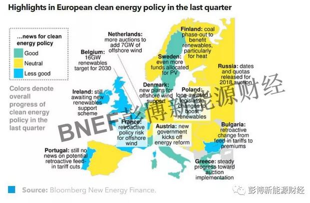 　　一些欧洲国家已经迎来（或即将迎来）可再生能源发展的新曙光。而相比之下，另一些欧洲国家则有可能采取追溯性补贴削减，令行业重回低谷