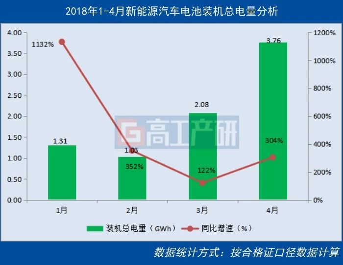 
			              工產(chǎn)業(yè)研究院(GGII)最新數(shù)據(jù)統(tǒng)計(jì)顯示，2018年4月我國(guó)新能源汽車生產(chǎn)約8.7萬(wàn)輛，同比增長(zhǎng)148%，動(dòng)力電池裝機(jī)總電量約3.76GWh，同比增長(zhǎng)304%。

從車輛細(xì)分類別來(lái)看，乘用車電池裝機(jī)電量約2.28GWh，同比增長(zhǎng)189%;客車電池裝機(jī)電量約1.32GWh，同比增長(zhǎng)達(dá)20倍;專用車電池裝機(jī)電量約0.16GWh，同比增長(zhǎng)99%