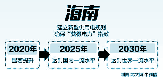 　　南方電網(wǎng)海南公司近期召開(kāi)2017年第三方客戶滿意度發(fā)布會(huì)，測(cè)評(píng)結(jié)果顯示，該公司客戶服務(wù)相關(guān)指標(biāo)持續(xù)提升。據(jù)介紹，在提升供電可靠性方面，海南電網(wǎng)“十三五”期間投資建設(shè)規(guī)模將保持中高速增長(zhǎng)，計(jì)劃投資232億元改造建設(shè)海南各級(jí)電網(wǎng)