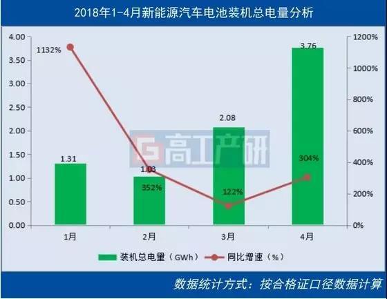 
	中國儲能網(wǎng)訊：高工產(chǎn)業(yè)研究院(GGII)最新數(shù)據(jù)統(tǒng)計顯示，2018年4月我國新能源汽車生產(chǎn)約8.7萬輛，同比增長148%，動力電池裝機總電量約3.76GWh，同比增長304%。



	



	從車輛細分類別來看，乘用車電池裝機電量約2.28GWh，同比增長189%；客車電池裝機電量約1.32GWh，同比增長達20倍；專用車電池裝機電量約0.16GWh，同比增長99%