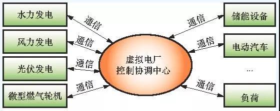 
	中國(guó)儲(chǔ)能網(wǎng)訊：隨著可再生能源成為未來(lái)全球能源發(fā)展的主要方向，虛擬電廠成為一種實(shí)現(xiàn)可再生能源發(fā)電大規(guī)模接入電網(wǎng)的區(qū)域性多能源聚合模式。



	什么是虛擬電廠?



	虛擬電廠的提出是為了整合各種分布式能源，包括分布式電源、可控負(fù)荷和儲(chǔ)能裝置等