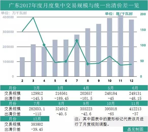 
	中國儲(chǔ)能網(wǎng)訊：周末的時(shí)候廣東電力交易中心公布了兩家售電公司自愿退出市場(chǎng)的信息，這通告說大不大，說小也不小。因?yàn)樵诖酥?，早已有不少省份出現(xiàn)售電公司自愿退出市場(chǎng)的先例，不過這是廣東首例，自然引人關(guān)注