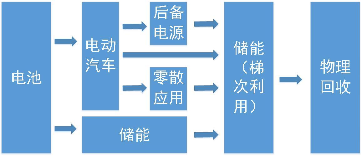 
	中國儲能網(wǎng)訊：摘要：在新能源汽車日漸走向主流的今天，電池的梯次利用也日益受到重視。本文試圖探討電池梯次利用的深層意義，并提出頂層設計為未來大規(guī)模的儲能商業(yè)應用服務的思路