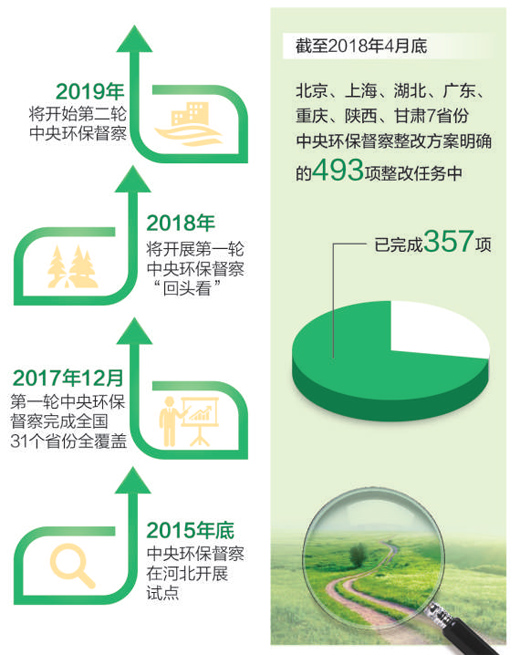  




　　制圖：張芳曼
　　15日，生態(tài)環(huán)境部公開了北京、上海、湖北、廣東、重慶、陜西、甘肅7?。ㄊ校┲醒氕h(huán)保督察整改落實(shí)情況。通過督察整改，一批長(zhǎng)期難以解決的環(huán)境問題得到了解決