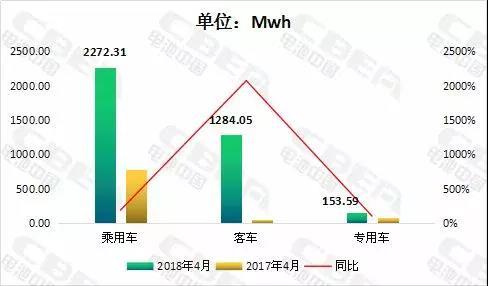 
			              動力電池應用分會研究部統(tǒng)計數(shù)據(jù)顯示，2018年4月國內(nèi)新能源汽車市場動力電池實現(xiàn)裝機3709.95Mwh(約3.71Gwh)，同比增長302.44%，環(huán)比增長79.51%。
圖1：2018年4月新能源汽車動力電池裝機量統(tǒng)計及同比

	
數(shù)據(jù)來源：動力電池應用分會研究部
從細分車類型來看，2018年4月國內(nèi)新能源乘用車裝機量為2272.31Mwh，占4月新能源汽車總裝機量的61%;新能源客車裝機量為1284.05Mwh，占4月新能源汽車總裝機量的35%;新能源專用車裝機量