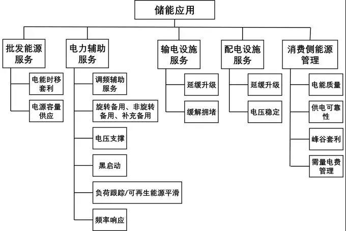 
	作者：


	Abbas A.Akhil，Georgianne Huff,Aileen B.Currier等


	翻譯解讀：


	張信真  清華四川能源互聯(lián)網(wǎng)研究院儲能項目經(jīng)理



	能源互聯(lián)網(wǎng)運行關(guān)鍵技術(shù)是清華四川能源互聯(lián)網(wǎng)研究院重點研究方向之一，其重要組成部分為儲能等靈活性資源與電力系統(tǒng)深度互動技術(shù)。研究院致力于推動儲能等靈活性資源行業(yè)發(fā)展和電力市場化改革，服務(wù)于中國能源互聯(lián)網(wǎng)市場變革與發(fā)展