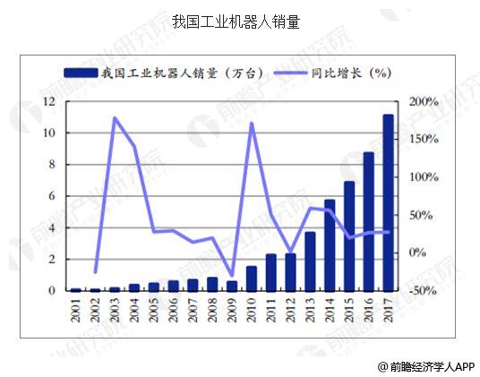 　　【中國儀表網 儀表下游】根據機器人的應用環(huán)境及我國機器人的自身市場現狀，中國電子學會將機器人分成工業(yè)機器人、服務機器人、特種機器人三類。其中，工業(yè)機器人是指面向工業(yè)領域的多關節(jié)機械手或多自由度機器人，在工業(yè)生產加工過程中通過自動控制來代替人類執(zhí)行某些單調、頻繁和重復的長時間作業(yè)