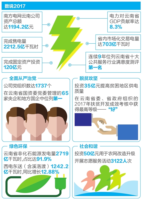 
　　昨日，南方電網(wǎng)云南電網(wǎng)有限責(zé)任公司向社會(huì)發(fā)布2017年社會(huì)責(zé)任實(shí)踐報(bào)告，從電力供應(yīng)、綠色環(huán)保、經(jīng)營(yíng)效率、社會(huì)和諧等維度全面回顧了公司2017年工作，公開(kāi)透明地披露公司的履責(zé)實(shí)踐。

　　報(bào)告顯示，2017年，南方電網(wǎng)云南公司緊緊圍繞以?xún)?yōu)異成績(jī)迎接黨的十九大勝利召開(kāi)、深入學(xué)習(xí)宣傳貫徹習(xí)近平新時(shí)代中國(guó)特色社會(huì)主義思想和黨的十九大精神這條主線(xiàn)，認(rèn)真貫徹落實(shí)黨中央路線(xiàn)方針政策和云南省委、省政府重要工作部署，圍繞南方電網(wǎng)公司“185611”發(fā)展目標(biāo)，充分踐行“人民電業(yè)為人民