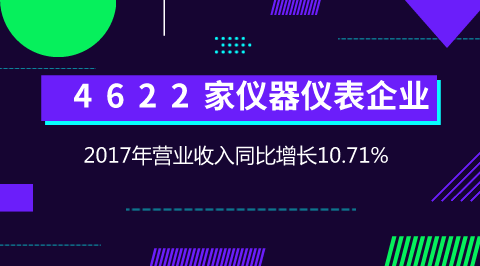 　　【中國儀表網 儀表市場】近日，中國儀器儀表行業(yè)協會發(fā)布了2017年儀器儀表行業(yè)運行態(tài)勢分析，其中整體態(tài)勢穩(wěn)中向好姿態(tài)明顯；行業(yè)發(fā)展初現馬太效應，工業(yè)自動化拉動明顯，供應用儀表市場需求周期性波動，增長的不確定因素加大，科學儀器分行業(yè)表現各異，國產化進程任重道遠，以傳感器為核心的系統集成需求增長迅猛；穩(wěn)中之憂依然存在。      一、 穩(wěn)中向好姿態(tài)明顯 　　1、經濟運行企穩(wěn)回升 　　2017年，儀器儀表大行業(yè)20個小行業(yè)規(guī)模以上企業(yè)4622個，實