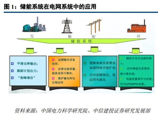 
	中國儲能網訊：電化學儲能應用前景廣闊：電化學儲能是指各種二次電池儲能，目前以鋰電池和鉛蓄電池為主。隨著風電、光伏等新能源在能源結構中占比不斷提升，以及動力鋰電池成本的快速下降，電化學儲能在峰谷電價套利、新能源并網以及電力系統(tǒng)輔助服務等領域的應用場景正不斷被開發(fā)并推廣開來