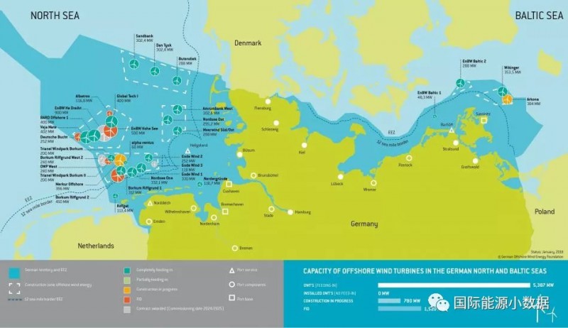  　　2017年德国新吊装了222台海上风力发电机，新增装机容量1.25吉瓦，比上一年增长30%，占全球海上风电增量的40%。到2017年末，德国海上风机共有1169座(997座在北海，172座在波罗的海)，总装机容量5.38吉瓦，2017年发电量179亿千瓦时，占全国发电量的2.7%，就业岗位约20000人