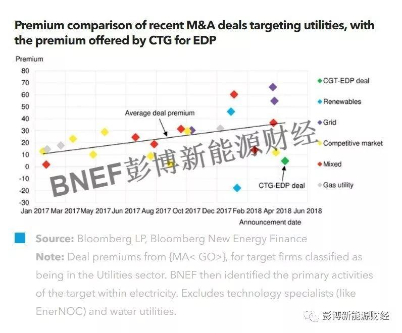 
	中國儲能網訊:全球最大的水電企業(yè) - 中國三峽集團上周向葡萄牙電力公司(EDP)發(fā)出要約，希望以91億歐元(約合109億美元)收購EDP。三峽集團目前持有EDP23%的股份，若想全面控制EDP，仍需收購剩余77%股份