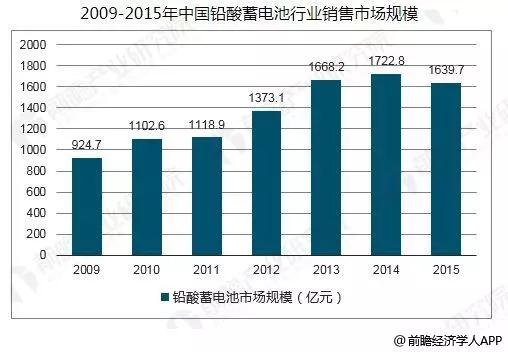 
			              鉛酸蓄電池為世界上產量最大的電池產品，生產量占全部電池總量的50%，據了解，即便是在發(fā)達國家和地區(qū)，至今也仍大量生產和使用鉛酸蓄電池?？v觀整個鉛酸蓄電池市場，從競爭數量、行長率、退出壁壘、同質化程度，以及競爭層次來看，鉛酸蓄電池行業(yè)處于成熟階段，但行業(yè)整體素質參差不齊，受到企業(yè)自身因素的局限，多數企業(yè)集中于低端產品，打價格戰(zhàn)，目前市場上現有企業(yè)競爭激烈