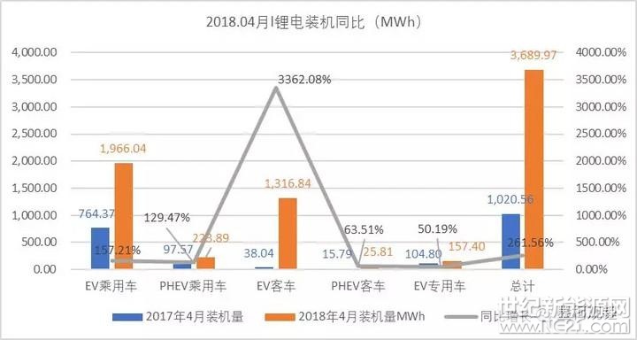  真鋰研究的統(tǒng)計(jì)數(shù)據(jù)顯示，2018年4月中國(guó)電動(dòng)汽車(chē)市場(chǎng)實(shí)現(xiàn)鋰電裝機(jī)3.69GWh，同比增長(zhǎng)261.56%，環(huán)比增長(zhǎng)了68.67%。在國(guó)家補(bǔ)貼政策的過(guò)渡期，各企業(yè)還是謹(jǐn)慎生產(chǎn)，平穩(wěn)發(fā)展