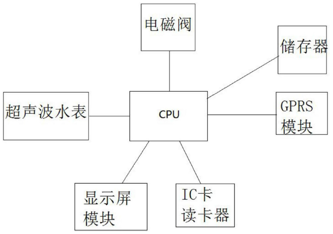 　　【中國儀表網(wǎng) 儀表專利】創(chuàng)意無極限，儀表大發(fā)明。今天為大家介紹一項國家發(fā)明授權(quán)專利——一種基于超聲波測量和GPRS數(shù)據(jù)傳輸?shù)乃硐到y(tǒng)