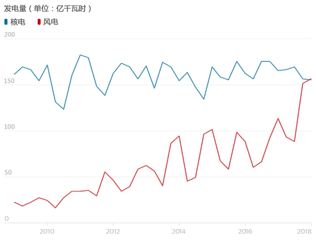 
                        
　　2018年第一季度，英国风电发电量超过其8座核电站所生产电量，这是英国风电在一个季度内发电量首次超越核电。
　　有研究报告显示，该季度英国风电占总发电量的18.8%，仅次于天然气
