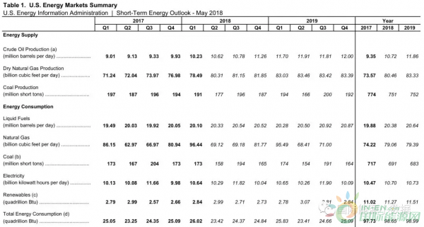 
                     　　中美貿(mào)易戰(zhàn)休兵，兩國(guó)協(xié)議特別強(qiáng)調(diào)中國(guó)將“有意義”地增加從美國(guó)進(jìn)口能源，那么問(wèn)題來(lái)了：美國(guó)到底有多少油、氣、煤可以出口，什么價(jià)格？我們來(lái)看美國(guó)能源信息署（EIA）剛剛發(fā)布的最新預(yù)測(cè)，以?xún)蓚€(gè)表格來(lái)解讀這兩個(gè)問(wèn)題。
 
　　表一：美國(guó)的能源生產(chǎn)、消費(fèi)量預(yù)測(cè)（2018-2019）
 

 
　　#原油
 
　　2017年美國(guó)原油生產(chǎn)量為935萬(wàn)桶/天（全年約5.43億噸），EIA預(yù)測(cè)美國(guó)201