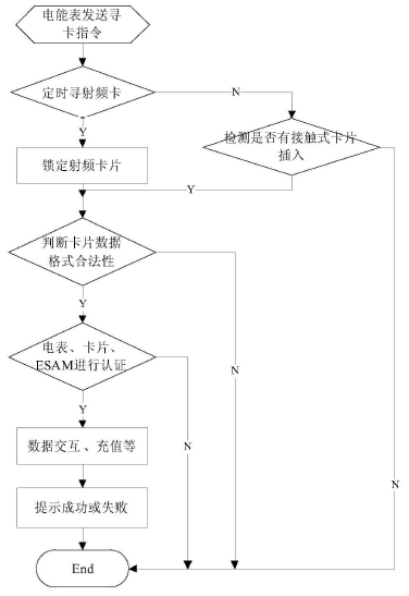 　　【中國儀表網(wǎng) 儀表專利】創(chuàng)意無極限，儀表大發(fā)明。今天為大家介紹一項(xiàng)國家發(fā)明授權(quán)專利——一種兼容多卡操作的電能表識(shí)卡方法