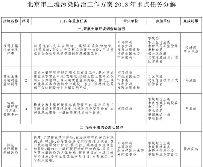 　　【中國儀表網(wǎng) 儀表文件】為扎實(shí)做好2018年土壤污染防治工作，進(jìn)一步改善土壤環(huán)境質(zhì)量，切實(shí)保障土壤環(huán)境安全，北京市人民政府辦公廳發(fā)布《北京市土壤污染防治工作方案2018年重點(diǎn)任務(wù)分解》。 　　(原文標(biāo)題：北京市人民政府辦公廳關(guān)于印發(fā)《北京市土壤污染防治工作方案2018年重點(diǎn)任務(wù)分解》的通知)