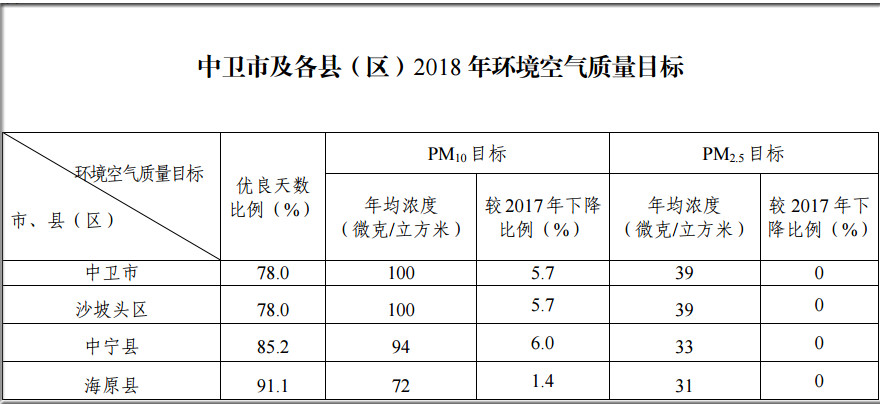 　　【中國儀表網(wǎng) 儀表文件】寧夏中衛(wèi)市為貫徹落實(shí)《自治區(qū)黨委、人民政府關(guān)于推進(jìn)生態(tài)立區(qū)戰(zhàn)略的實(shí)施意見》等文件精神，深入推進(jìn)大氣污染防治攻堅(jiān)戰(zhàn)，確保完成2018年大氣污染防治各項(xiàng)重點(diǎn)任務(wù)，同時(shí)結(jié)合本地的實(shí)際發(fā)展情況，制定了《中衛(wèi)市2018年大氣污染防治重點(diǎn)任務(wù)工作方案》。  　　方案中明確提出，在2018年，全市優(yōu)良天數(shù)比例達(dá)到78.0%，環(huán)境空氣質(zhì)量持續(xù)改善，基本消除重污染天氣