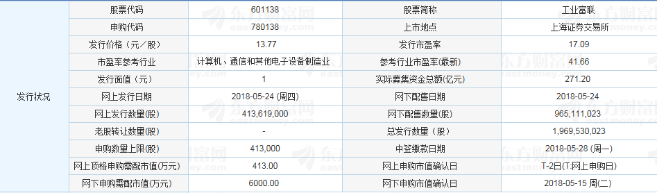 				原標(biāo)題：5月24日早間利好消息匯總工業(yè)富聯(lián)今日可申購 頂格申購需配市值413萬工業(yè)富聯(lián)今日可以網(wǎng)上申購，公司本次發(fā)行股數(shù)為19.70億股，網(wǎng)上發(fā)行約為4.14億股，發(fā)行市盈率17.09倍。投資者申購代碼為“780138”，單一帳戶申購上限41.3萬股，網(wǎng)上頂格申購需配市值413萬元