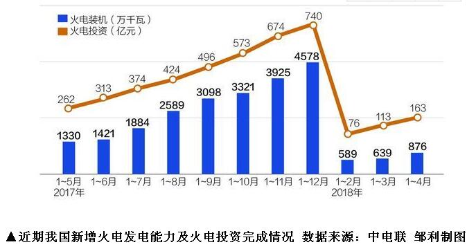 
			              5月24日，國家能源局發(fā)布《關(guān)于2021年煤電規(guī)劃建設(shè)風(fēng)險預(yù)警的通知》（以下簡稱《通知》）?！锻ㄖ访鞔_，裝機(jī)充裕度指標(biāo)為紅色和橙色的省份，要暫緩核準(zhǔn)、暫緩新開工建設(shè)自用煤電項目，并在國家指導(dǎo)下，合理安排在建煤電項目的建設(shè)投產(chǎn)時序