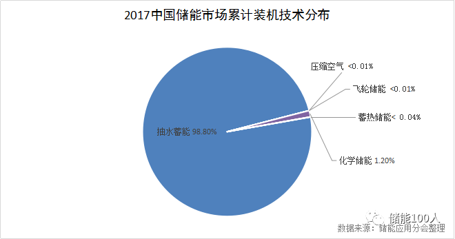 
	中國儲能網(wǎng)訊：一個(gè)跨越時(shí)光的故事開始了，這又是個(gè)1000億的大市場。 



	作為誕生于第二次工業(yè)革命時(shí)期的近古產(chǎn)業(yè)，儲能終于結(jié)束了它漫長的沉寂時(shí)刻