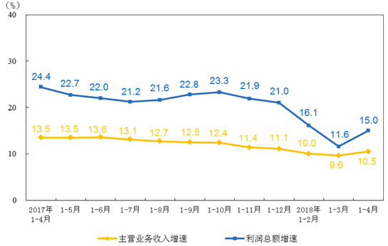 　　【中国仪表网 仪表市场】2018年1-4月份，全国规模以上工业企业实现利润总额21271.7亿元，同比增长15%，增速比1-3月份加快3.4个百分点。其中，仪器仪表制造业实现利润总额198.1亿元，同比增长21.2%