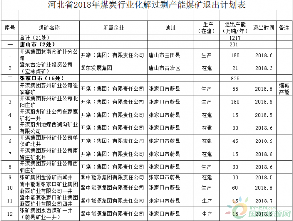 
                     　　近日，河北省发改委公布河北省2018年煤炭行业化解过剩产能煤矿退出计划表，详情如下：
 
　　根据《河北省人民政府关于印发河北省煤炭行业化解过剩产能实现脱困发展实施方案的通知》（冀政发[2016]18号）精神，按照省煤炭去产能工作总体部署，经研究决定，2018年河北省化解煤炭行业过剩产能计划关闭（产能退出）煤矿22处，退出产能1217万吨。其中：关闭煤矿21处、产能1162万吨，缩减产能煤矿1处、产能55万吨（详见附表）